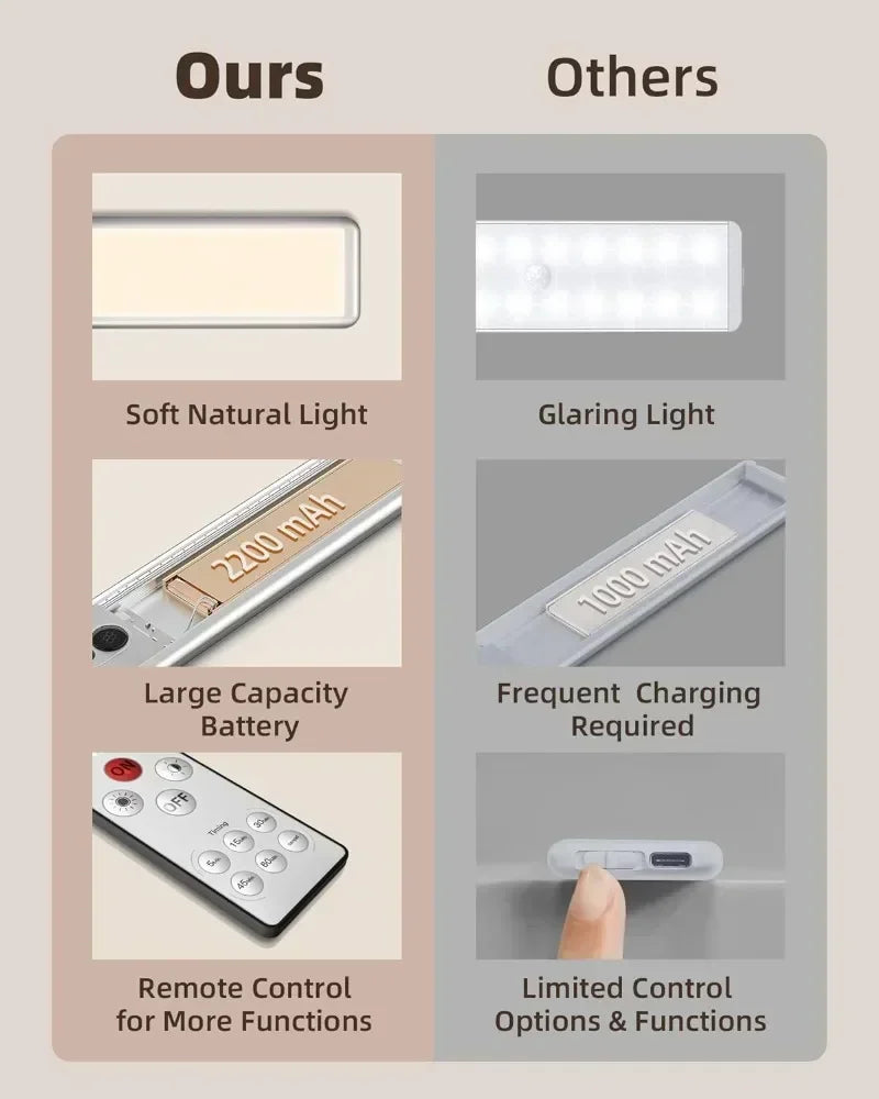 LED Night Light Motion Sensor USB Rechargeable Night Lamp 1500mAh